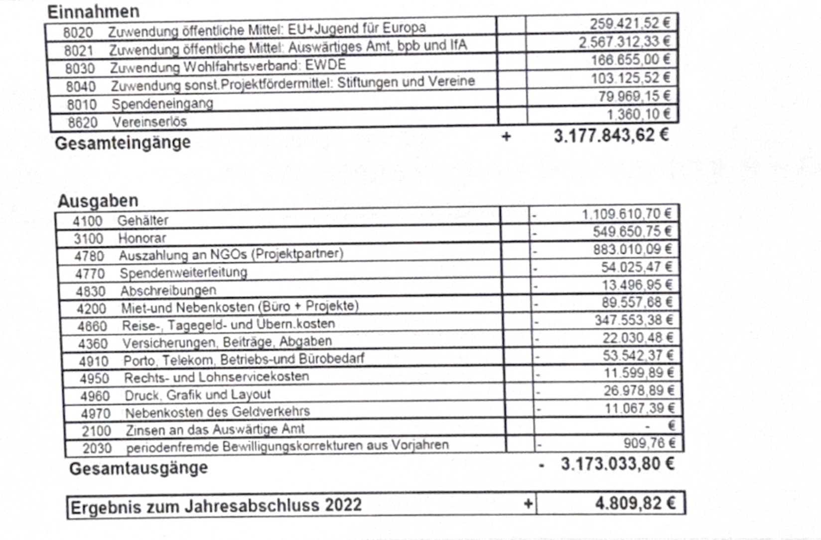 Из отчета Austausch за 2022 год